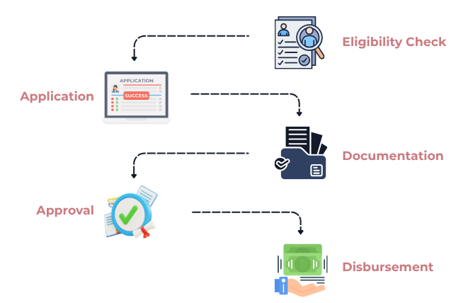 Pink Lotus - Loan Process